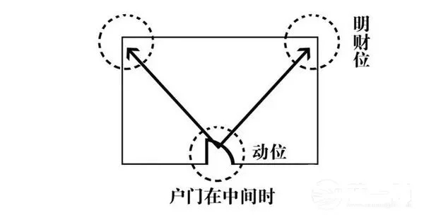 【家居风水】财位怎么找？财位布局又该如何正确打开？